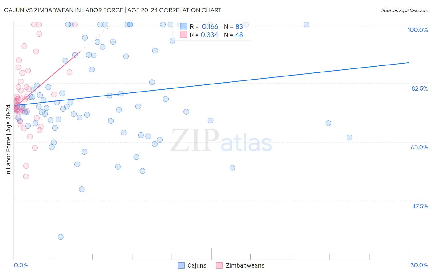 Cajun vs Zimbabwean In Labor Force | Age 20-24