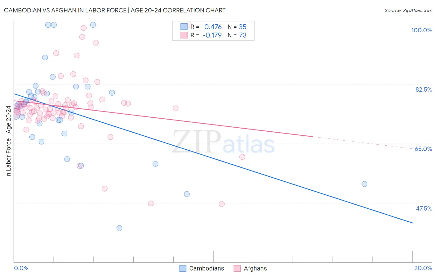 Cambodian vs Afghan In Labor Force | Age 20-24