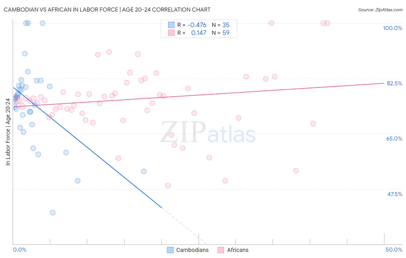 Cambodian vs African In Labor Force | Age 20-24