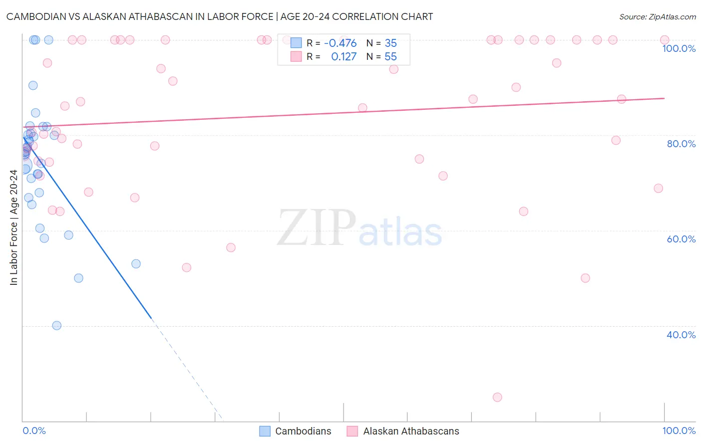 Cambodian vs Alaskan Athabascan In Labor Force | Age 20-24