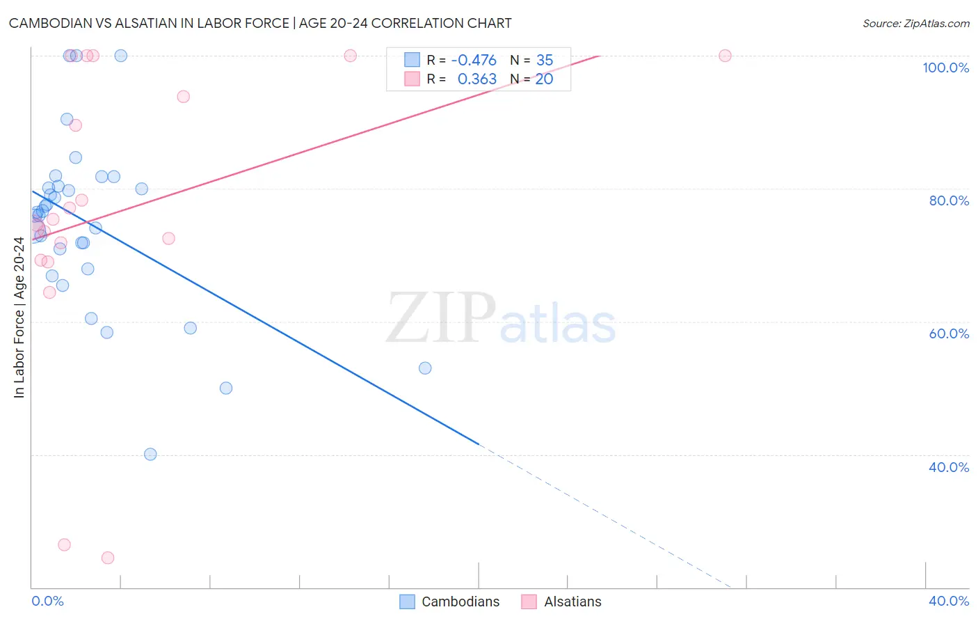 Cambodian vs Alsatian In Labor Force | Age 20-24