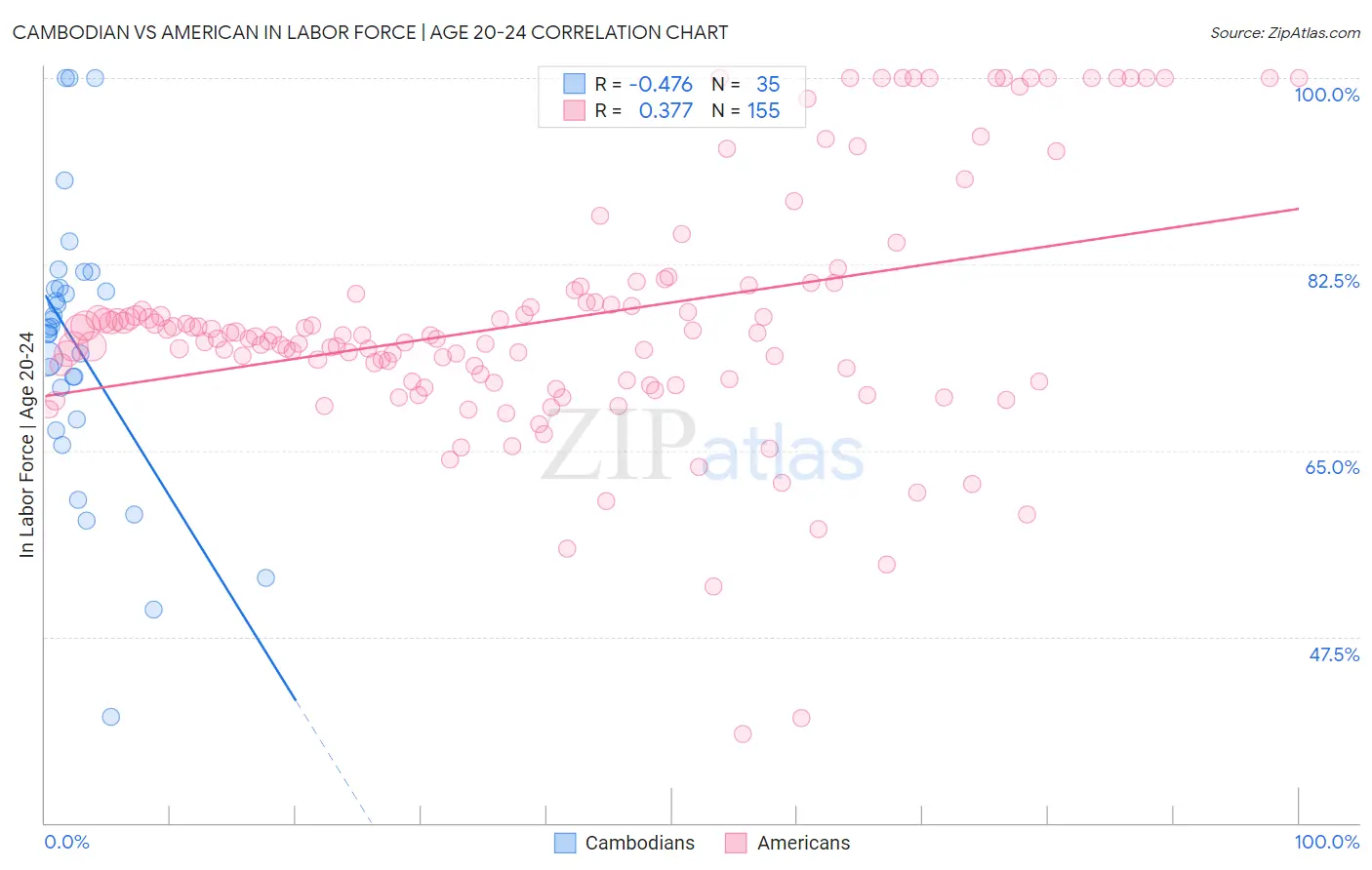 Cambodian vs American In Labor Force | Age 20-24