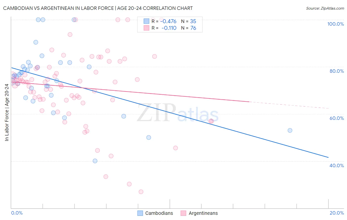 Cambodian vs Argentinean In Labor Force | Age 20-24