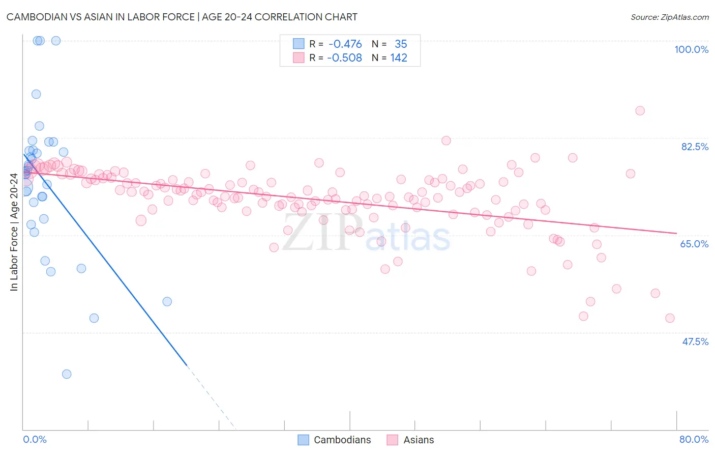 Cambodian vs Asian In Labor Force | Age 20-24