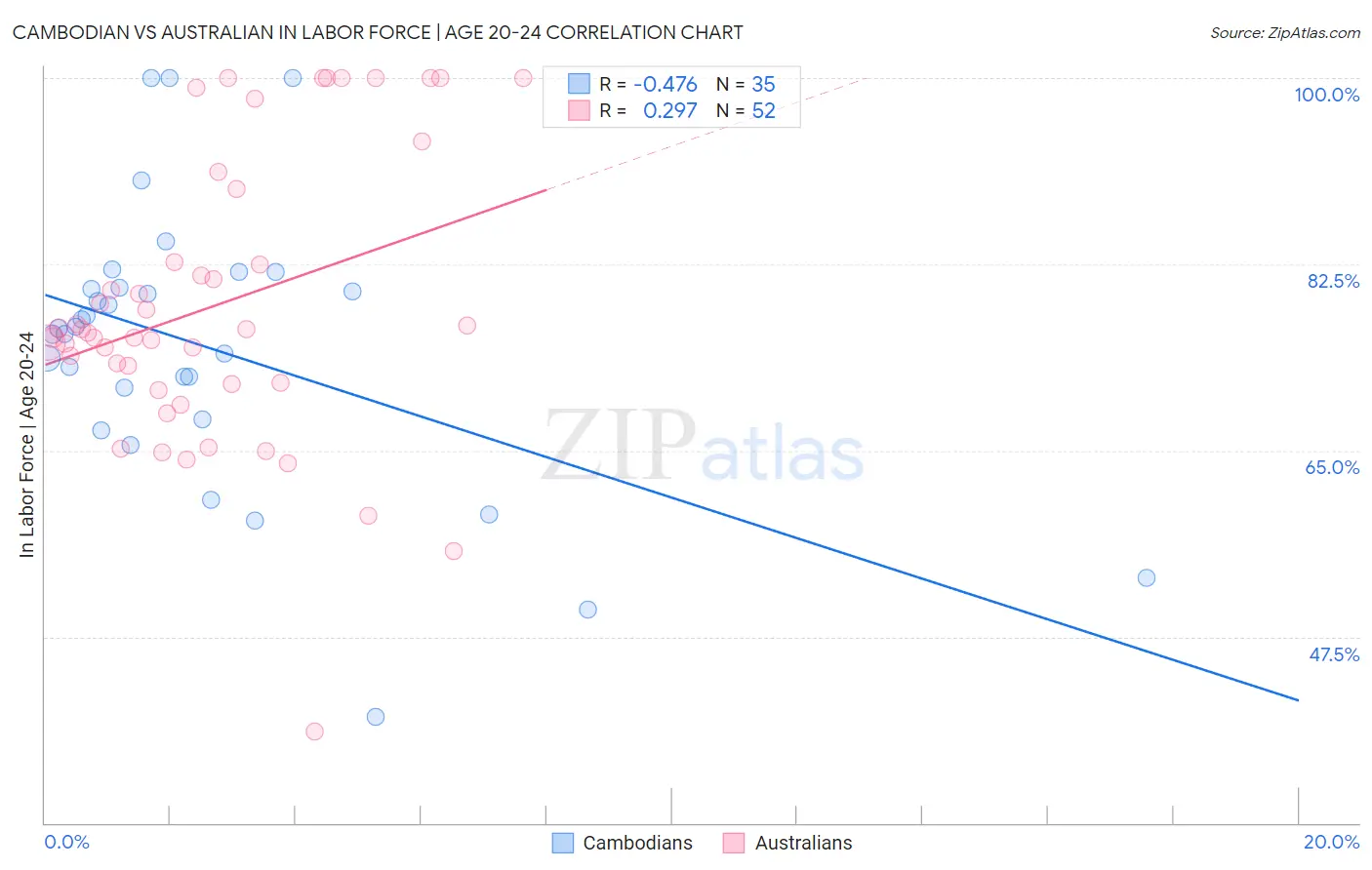 Cambodian vs Australian In Labor Force | Age 20-24