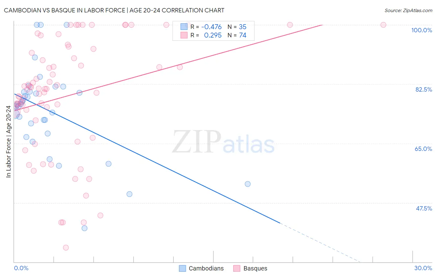 Cambodian vs Basque In Labor Force | Age 20-24