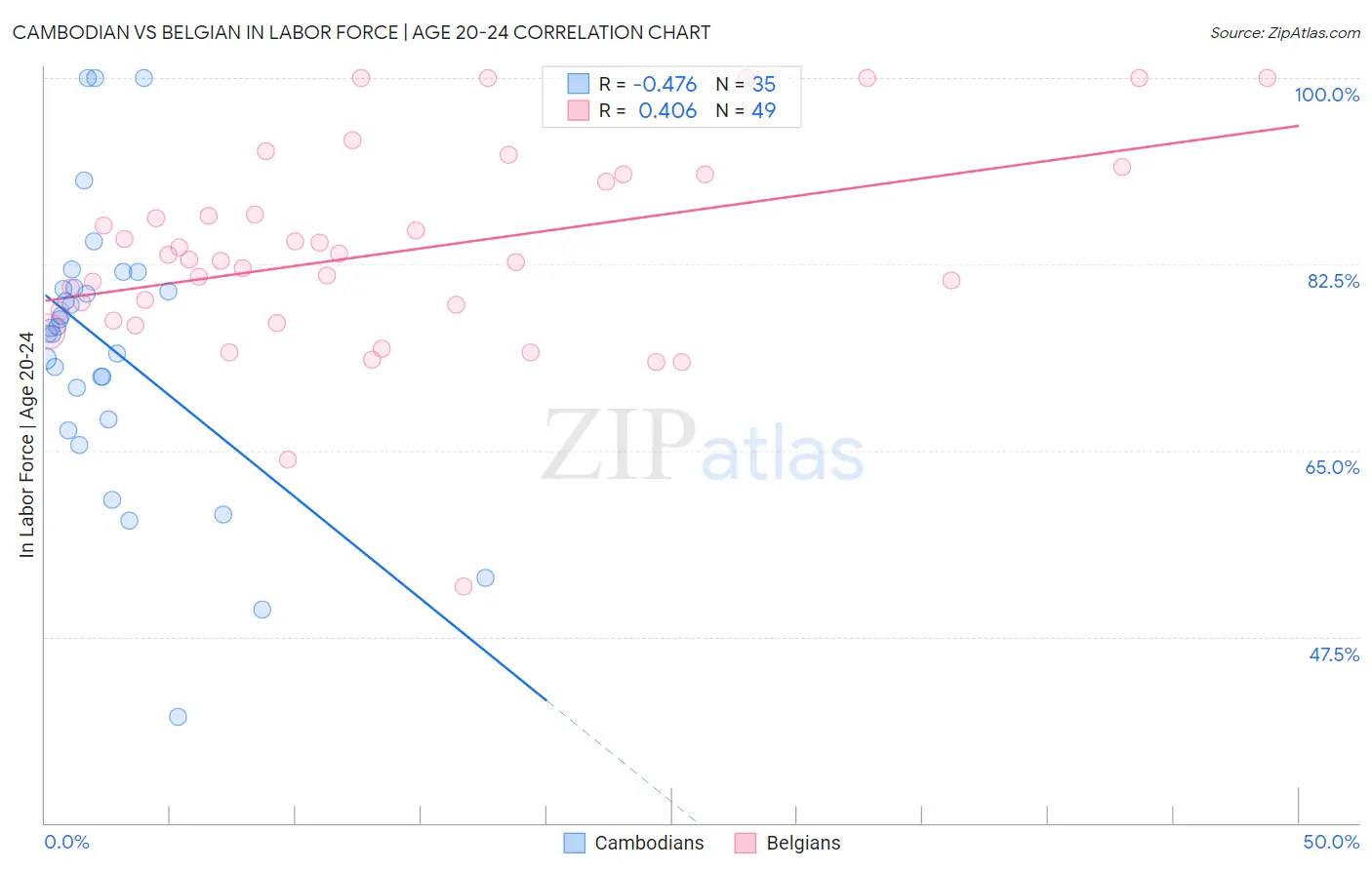 Cambodian vs Belgian In Labor Force | Age 20-24