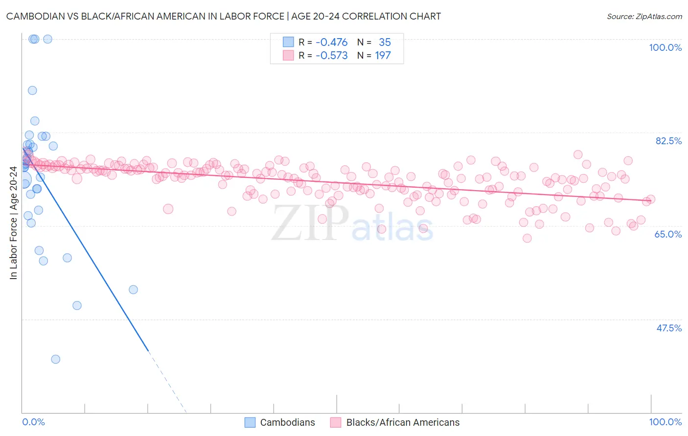 Cambodian vs Black/African American In Labor Force | Age 20-24