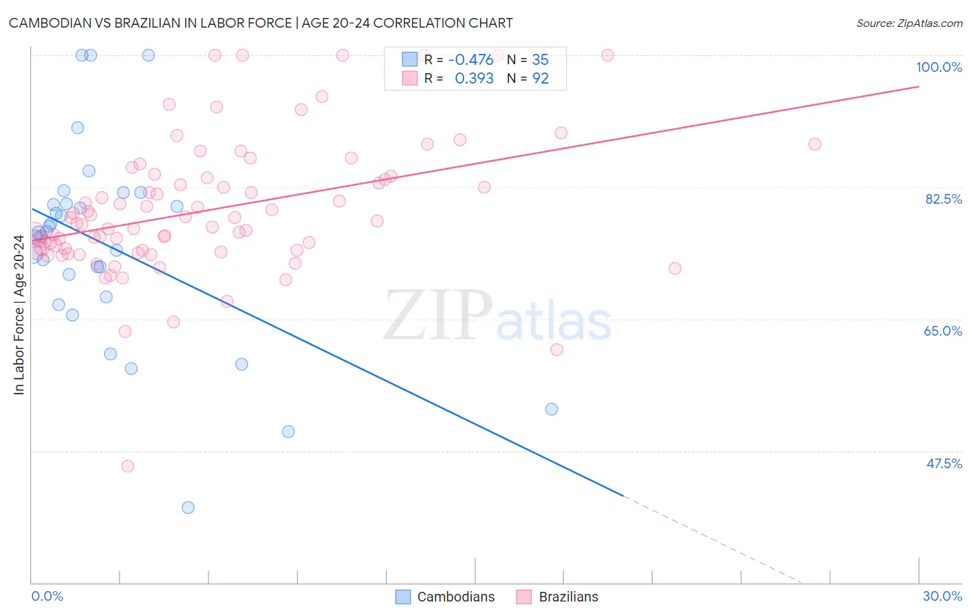 Cambodian vs Brazilian In Labor Force | Age 20-24