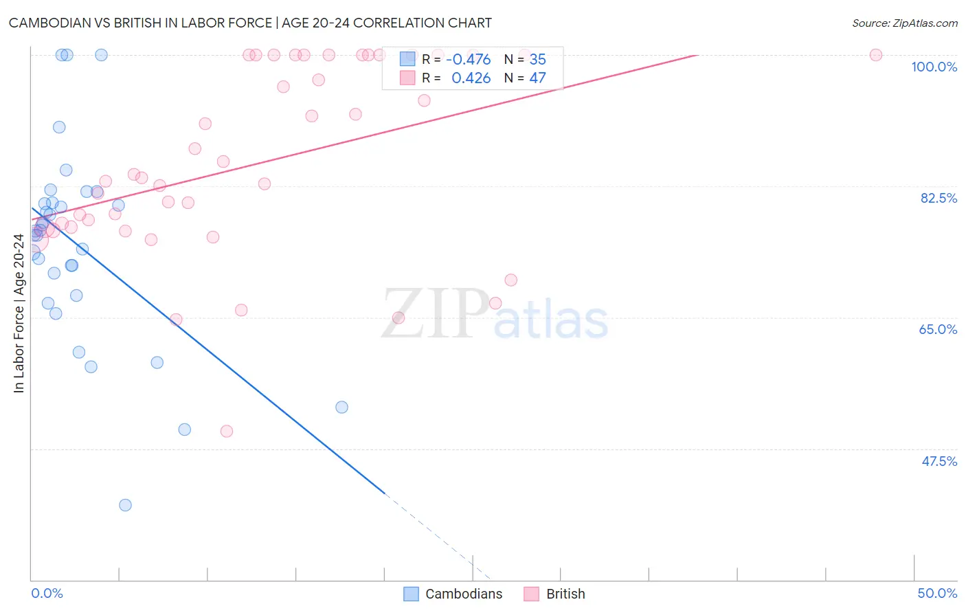 Cambodian vs British In Labor Force | Age 20-24