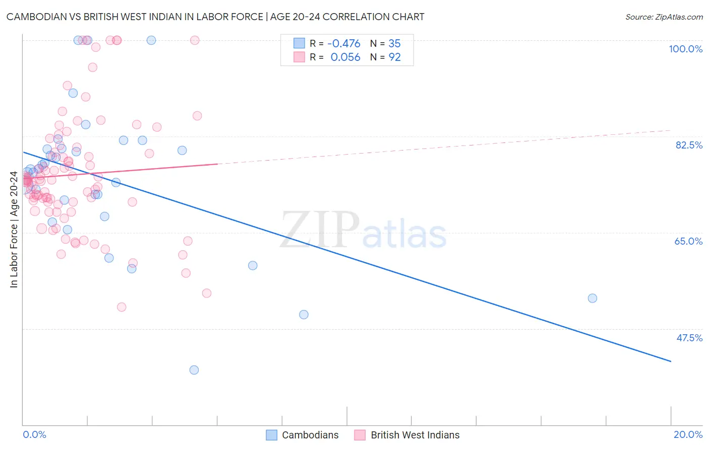 Cambodian vs British West Indian In Labor Force | Age 20-24
