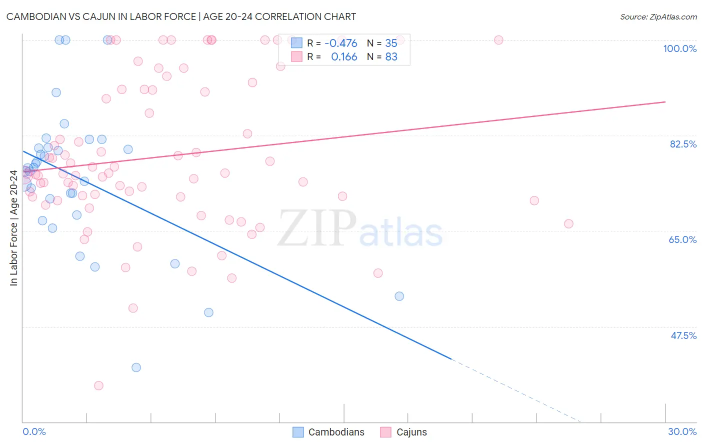 Cambodian vs Cajun In Labor Force | Age 20-24