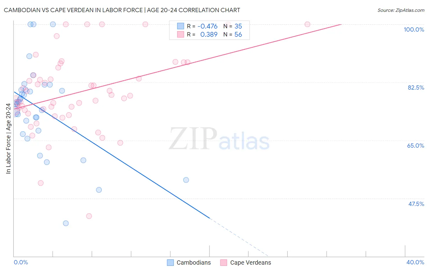 Cambodian vs Cape Verdean In Labor Force | Age 20-24