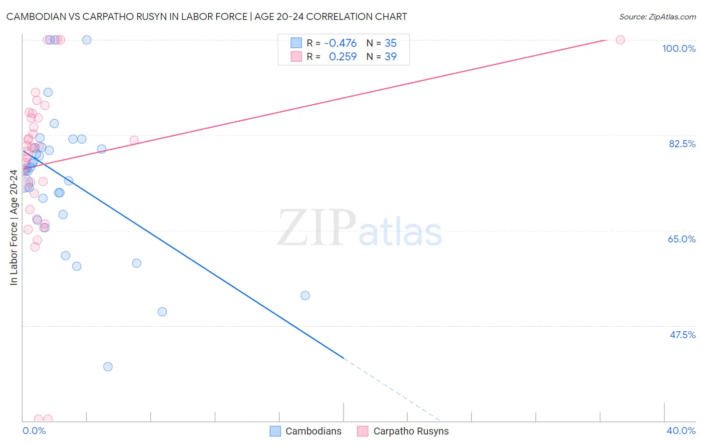 Cambodian vs Carpatho Rusyn In Labor Force | Age 20-24