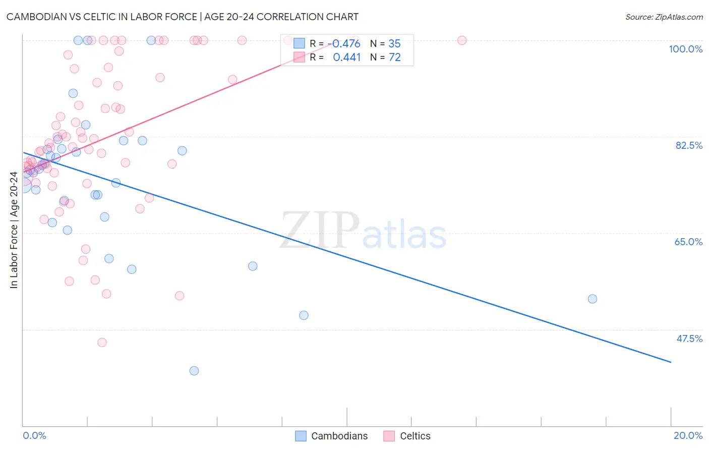 Cambodian vs Celtic In Labor Force | Age 20-24