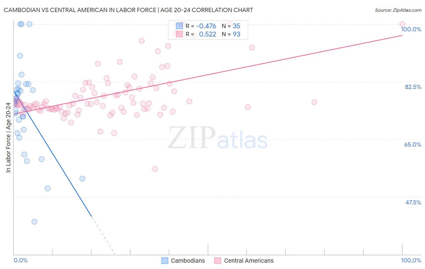 Cambodian vs Central American In Labor Force | Age 20-24