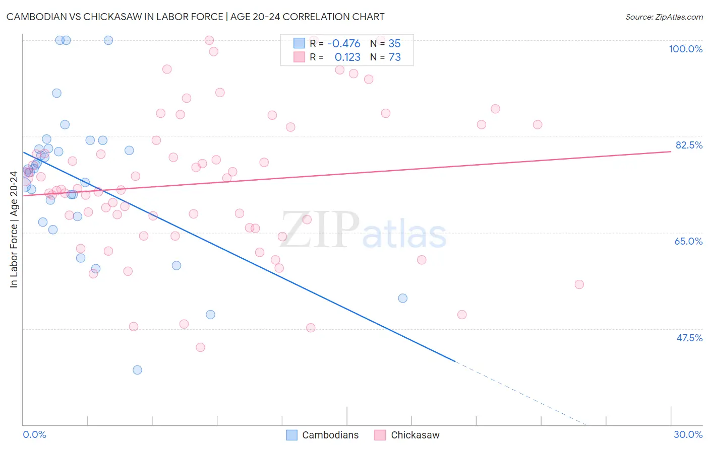 Cambodian vs Chickasaw In Labor Force | Age 20-24