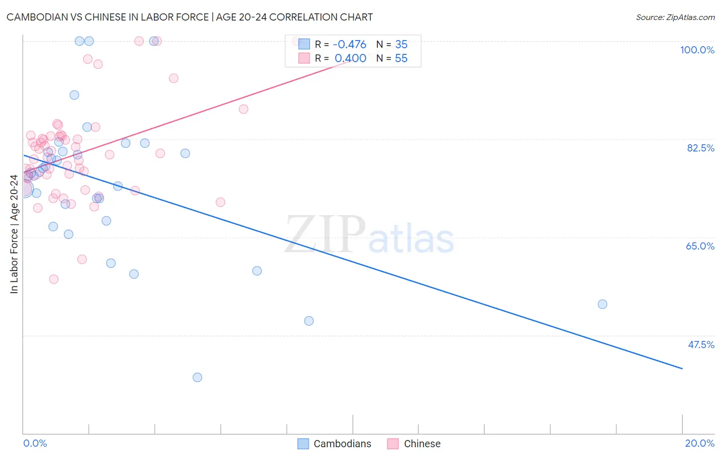 Cambodian vs Chinese In Labor Force | Age 20-24