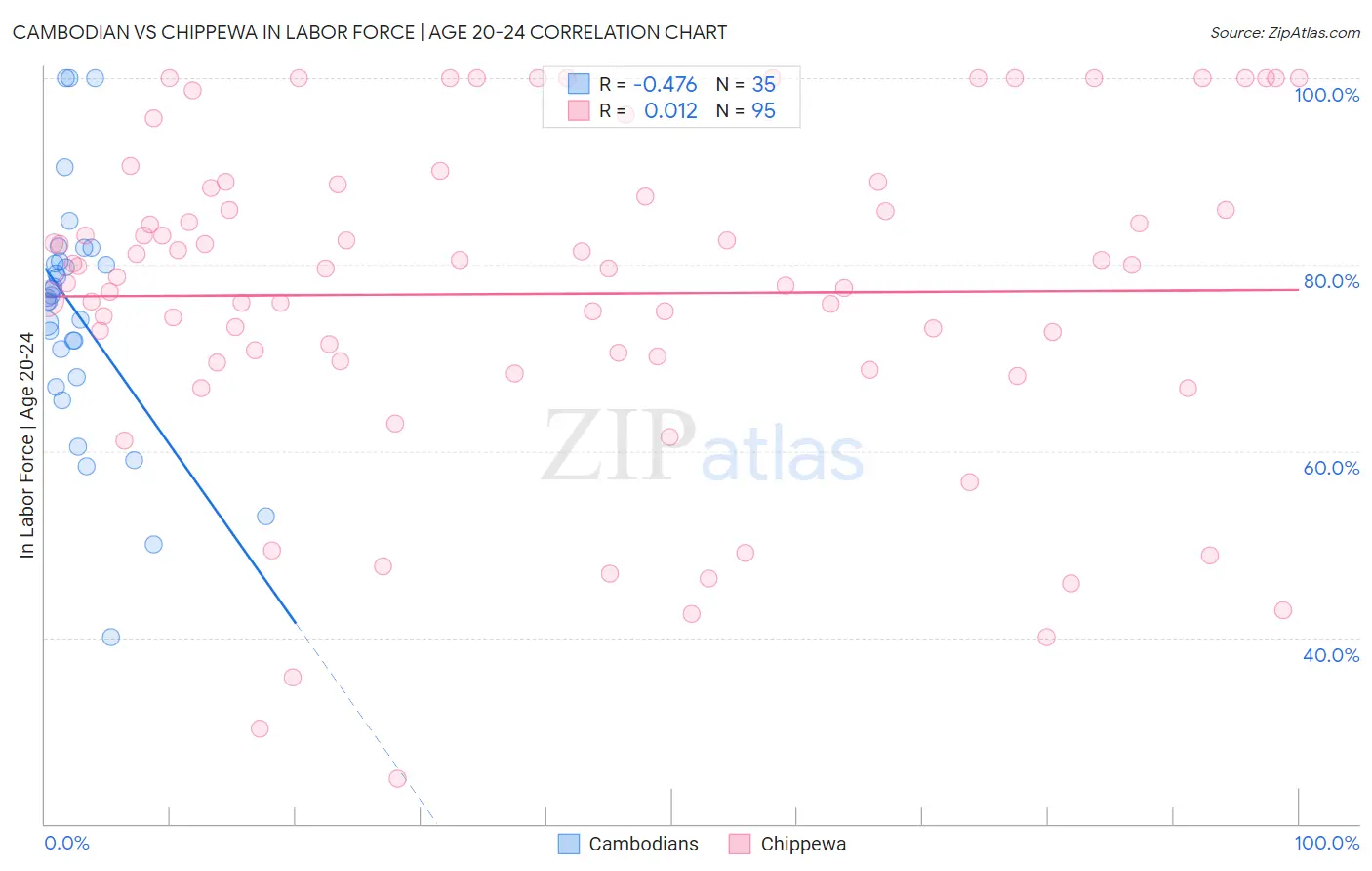 Cambodian vs Chippewa In Labor Force | Age 20-24