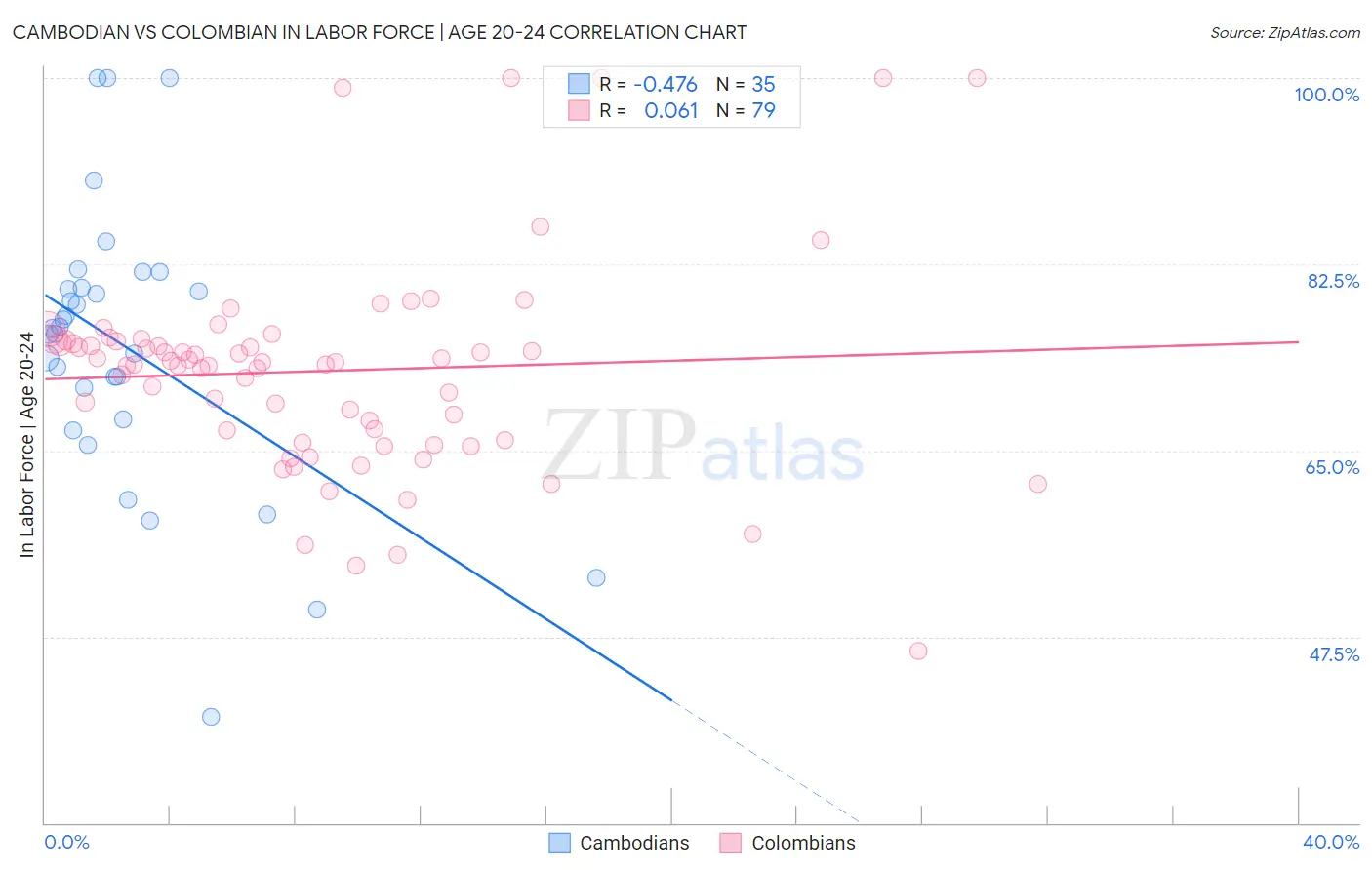 Cambodian vs Colombian In Labor Force | Age 20-24