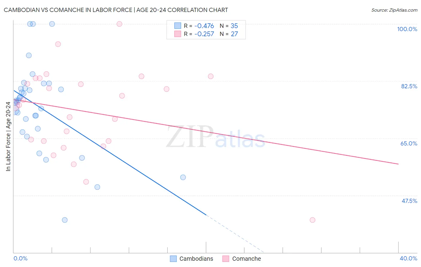 Cambodian vs Comanche In Labor Force | Age 20-24