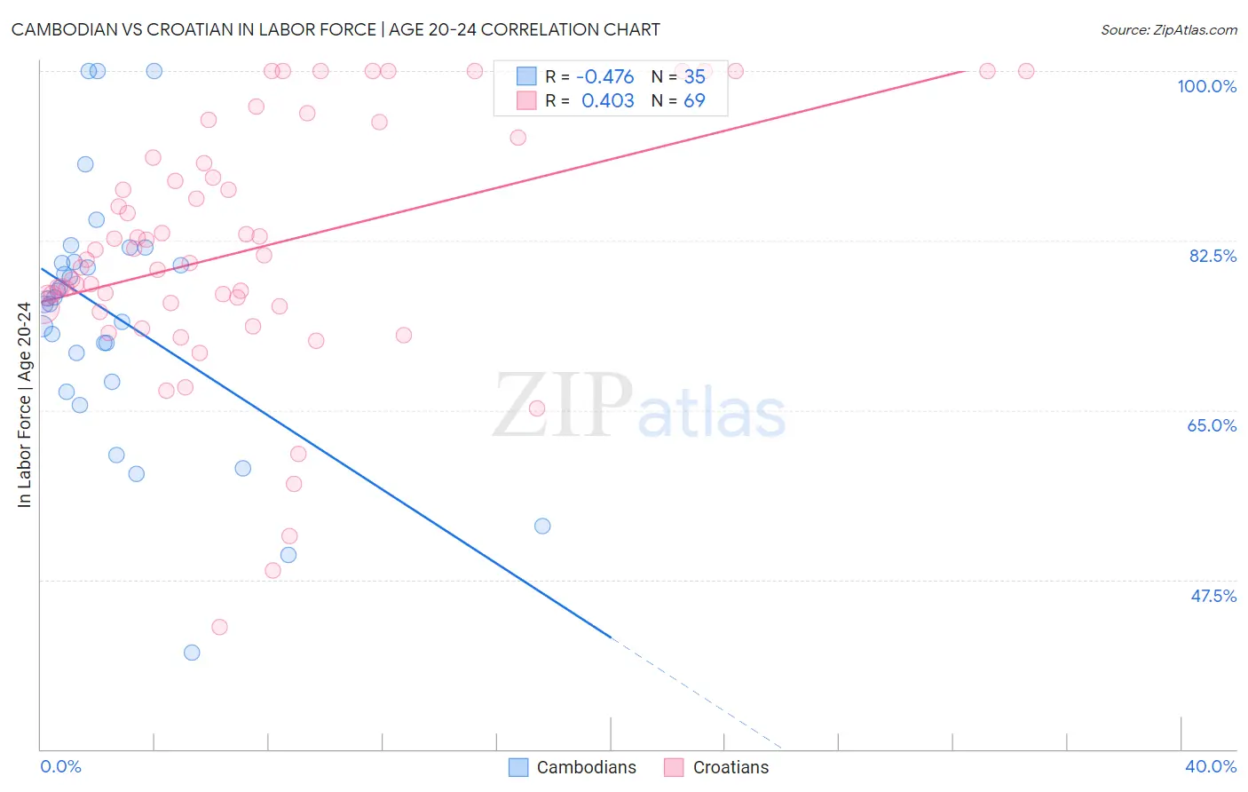 Cambodian vs Croatian In Labor Force | Age 20-24