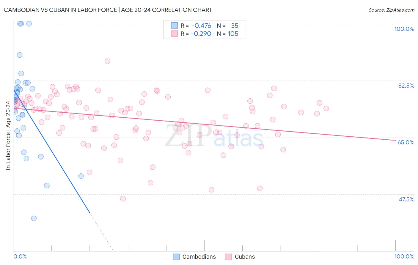 Cambodian vs Cuban In Labor Force | Age 20-24