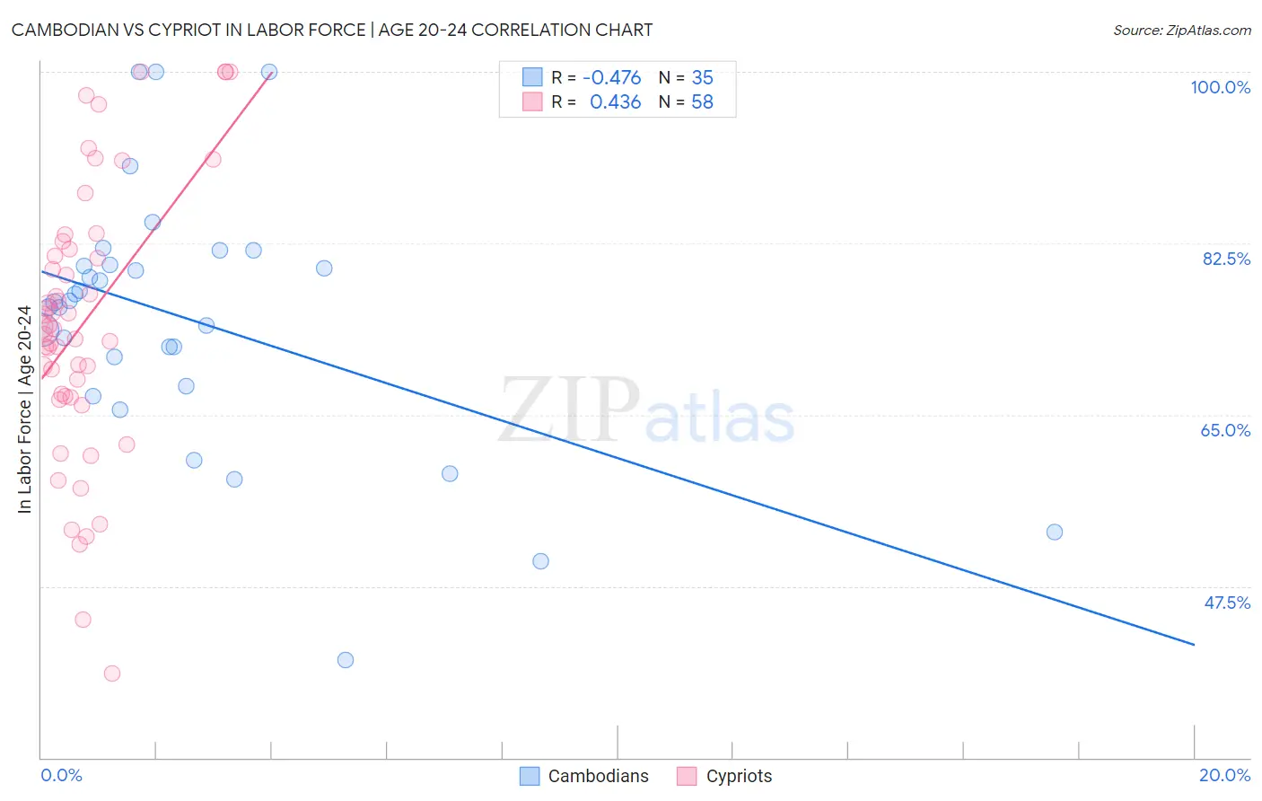 Cambodian vs Cypriot In Labor Force | Age 20-24