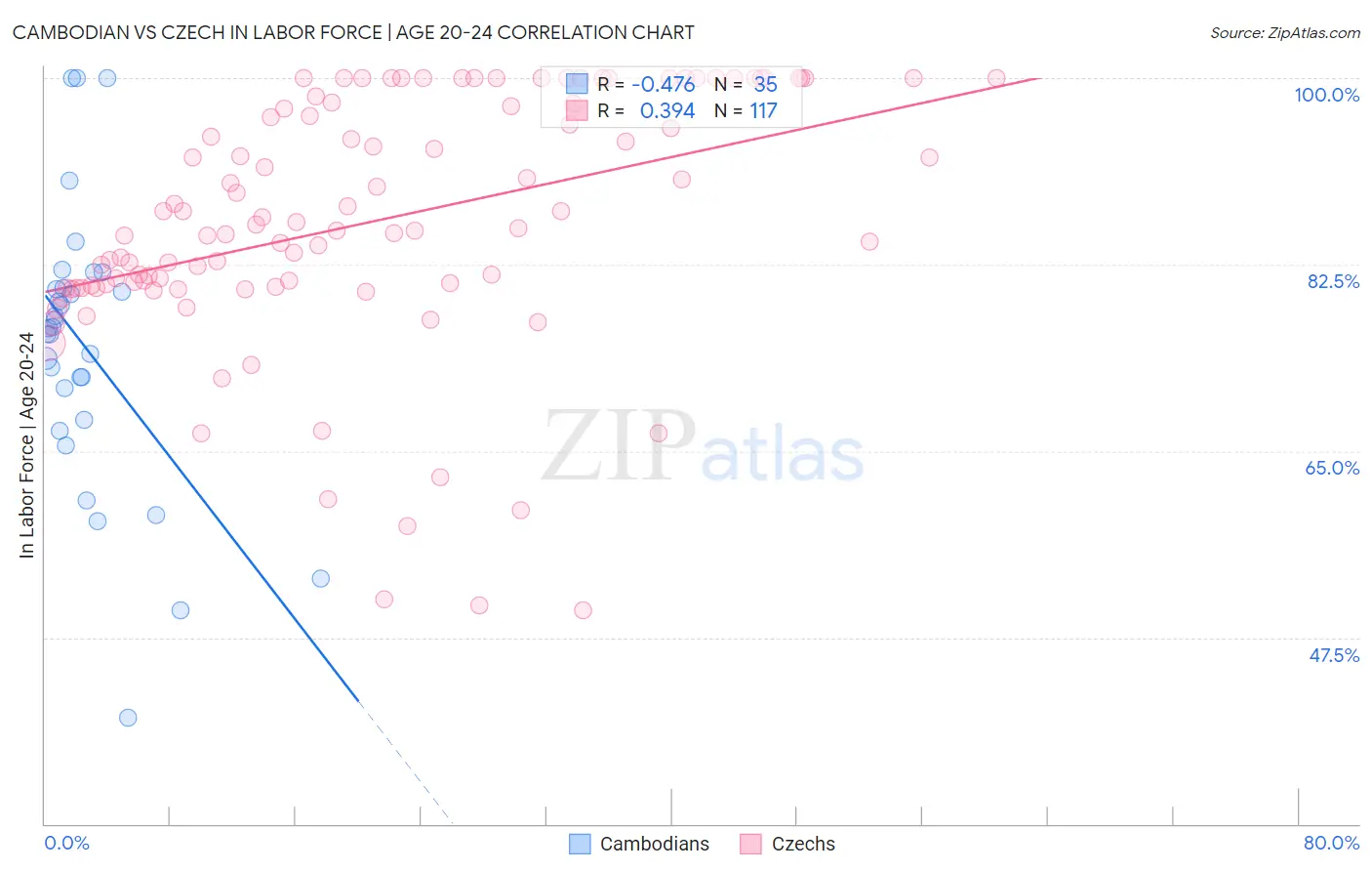 Cambodian vs Czech In Labor Force | Age 20-24