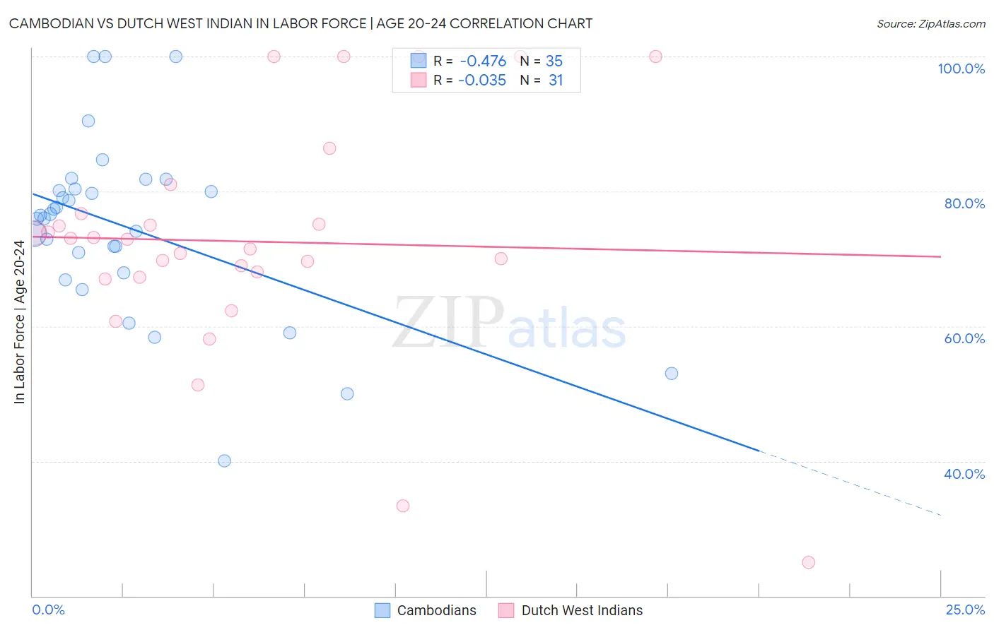 Cambodian vs Dutch West Indian In Labor Force | Age 20-24