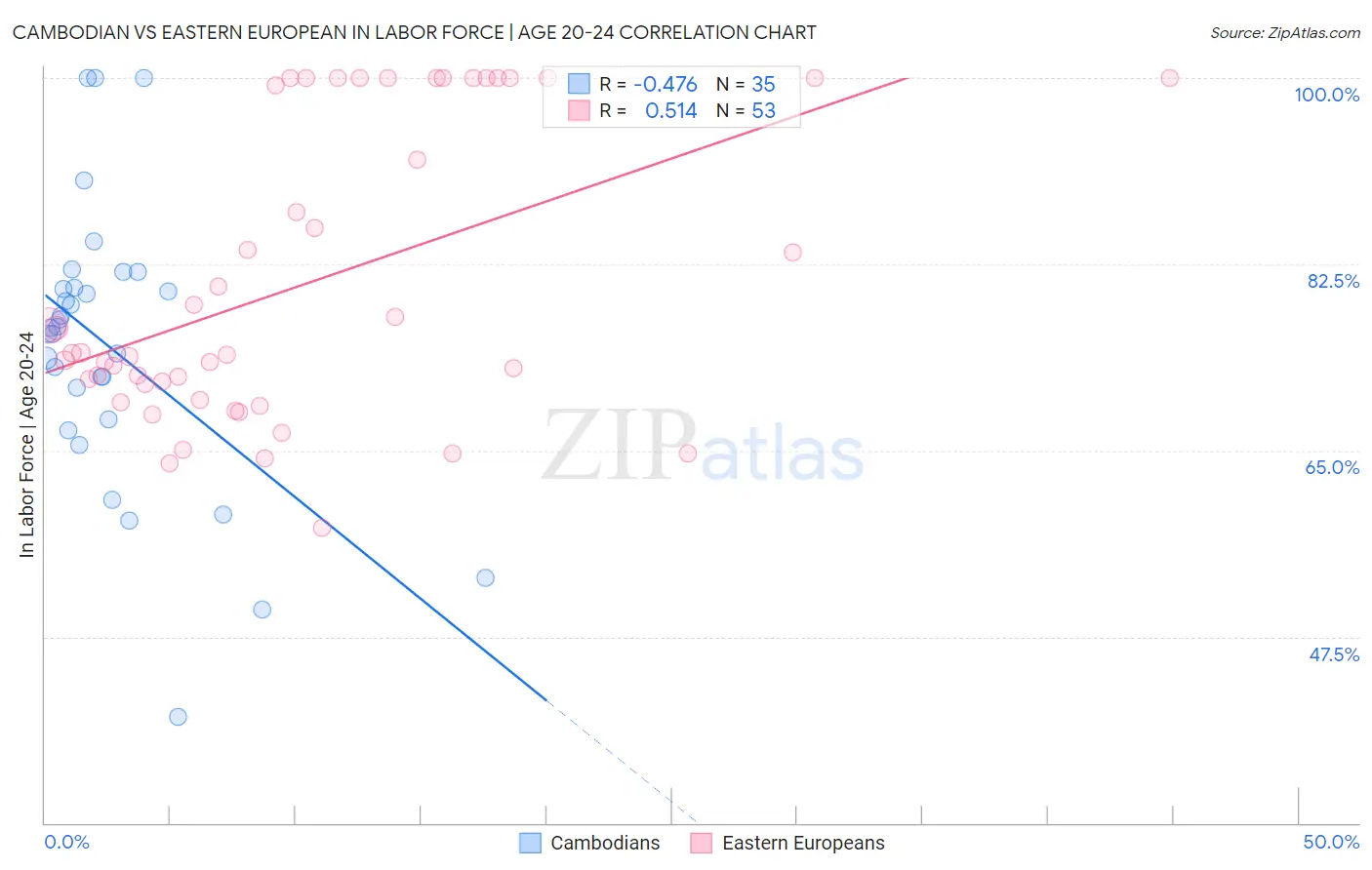 Cambodian vs Eastern European In Labor Force | Age 20-24