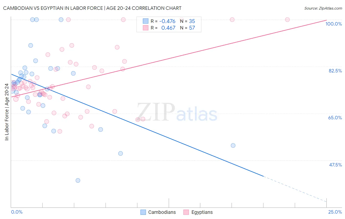 Cambodian vs Egyptian In Labor Force | Age 20-24