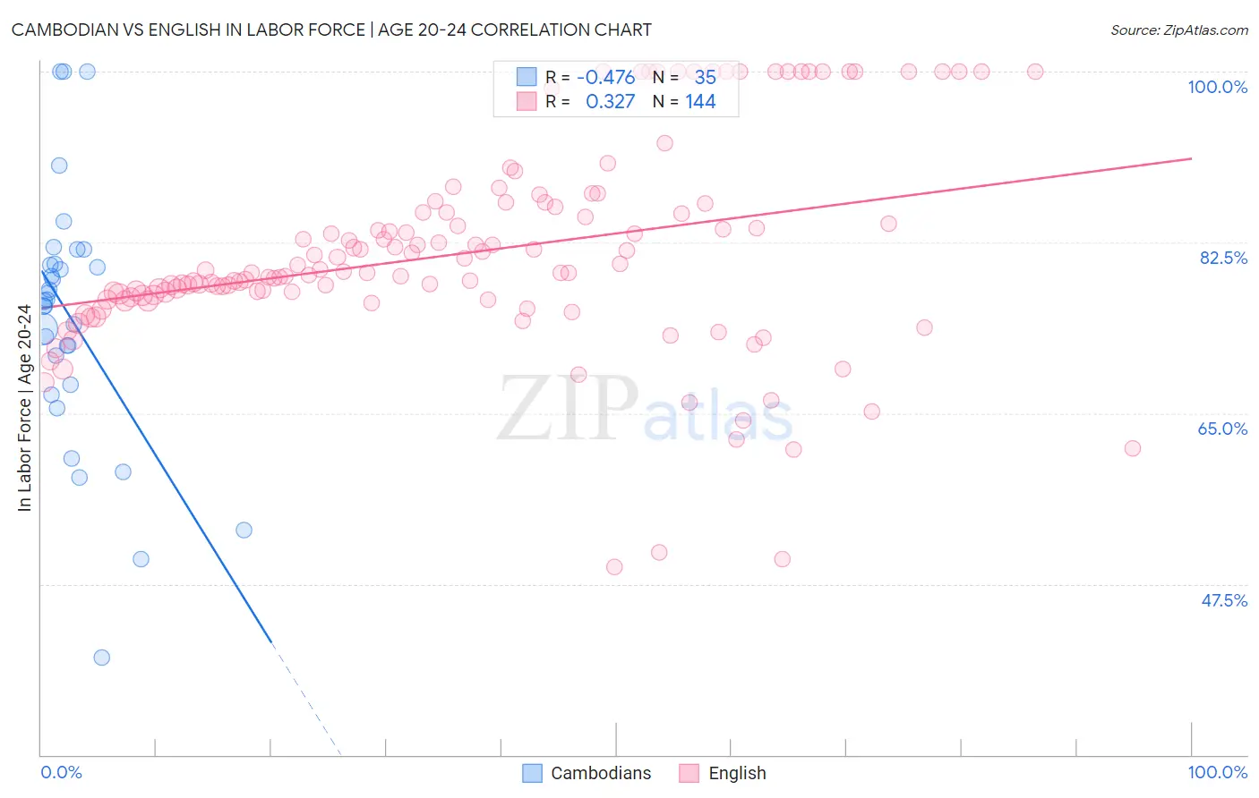 Cambodian vs English In Labor Force | Age 20-24