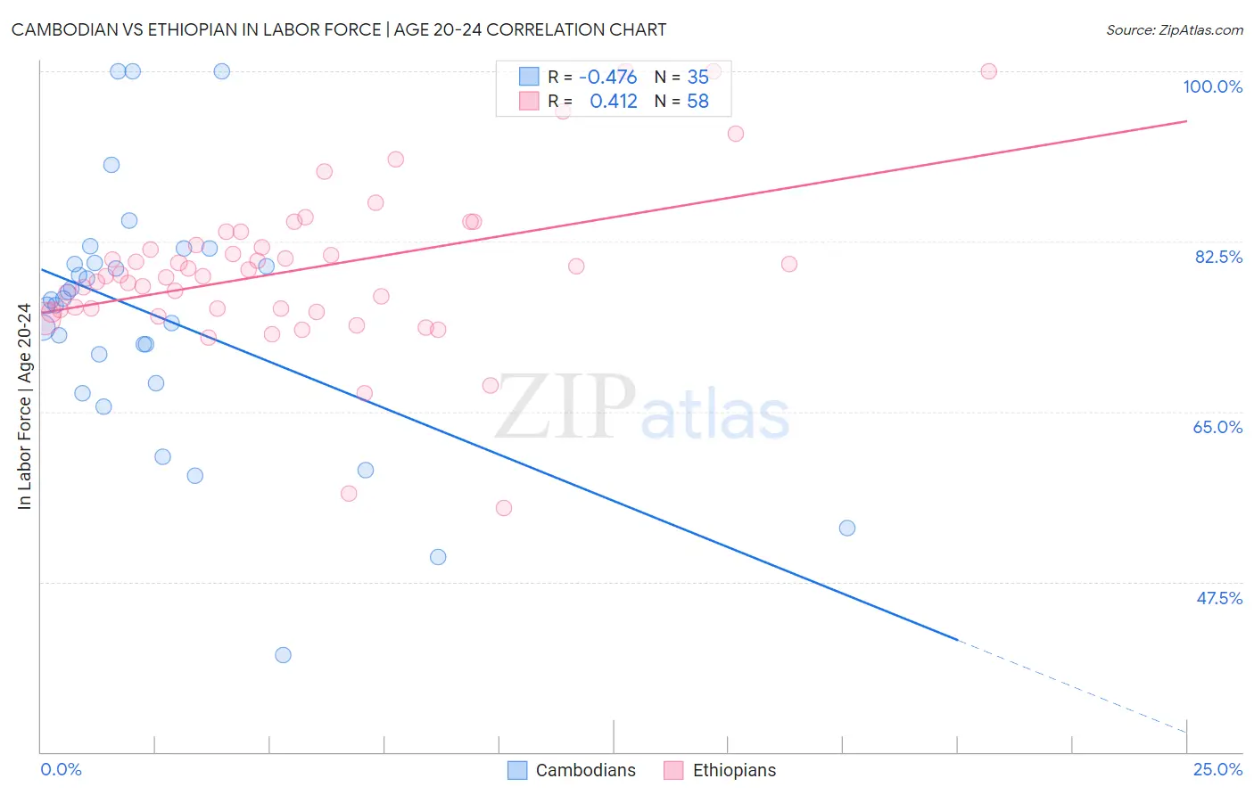 Cambodian vs Ethiopian In Labor Force | Age 20-24