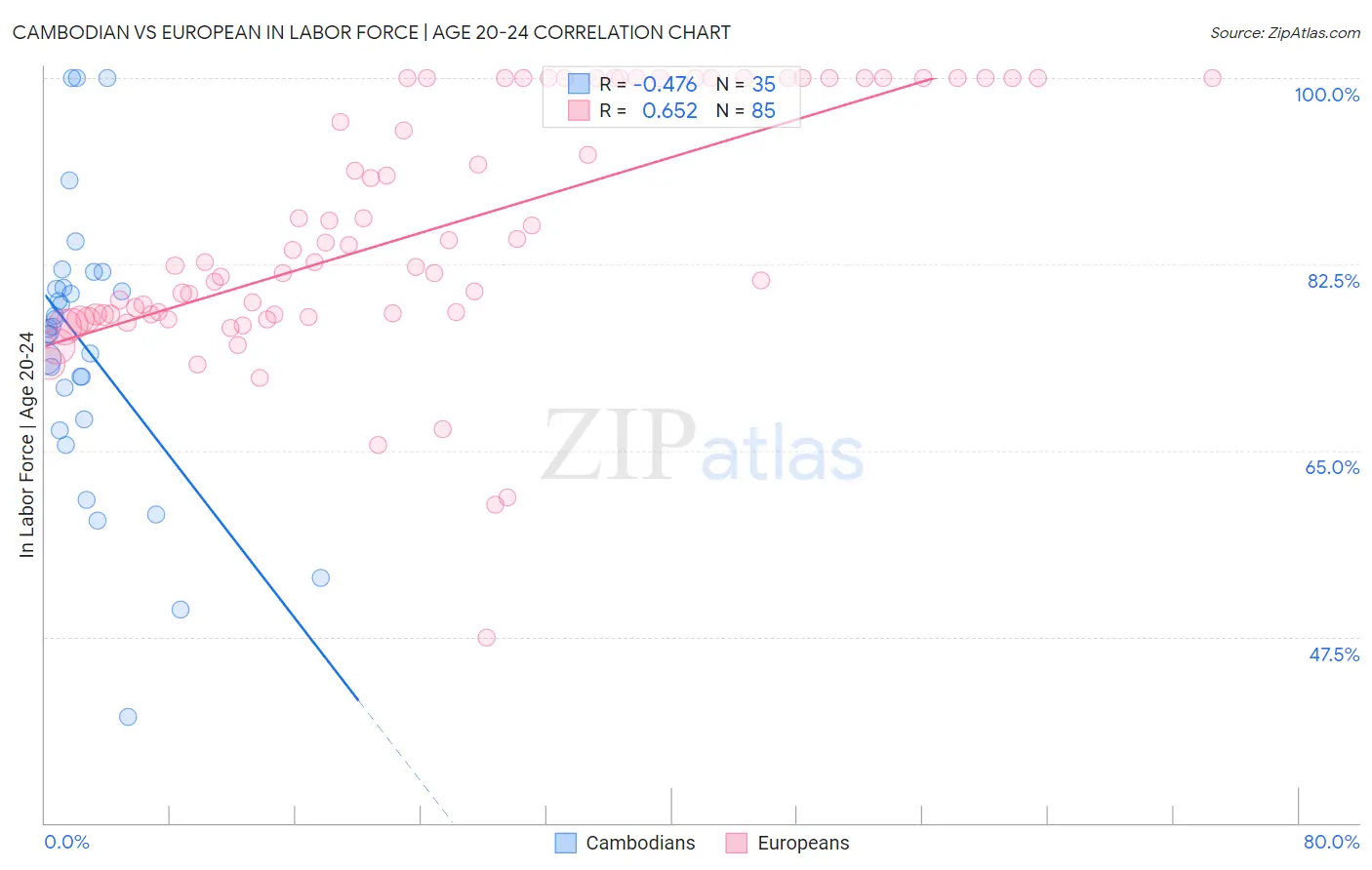 Cambodian vs European In Labor Force | Age 20-24