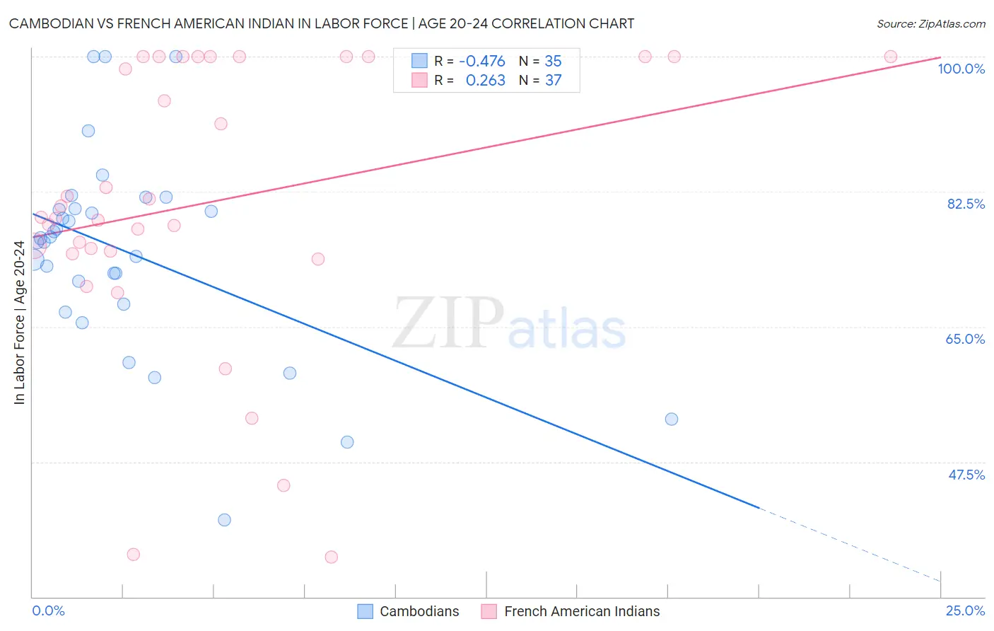Cambodian vs French American Indian In Labor Force | Age 20-24