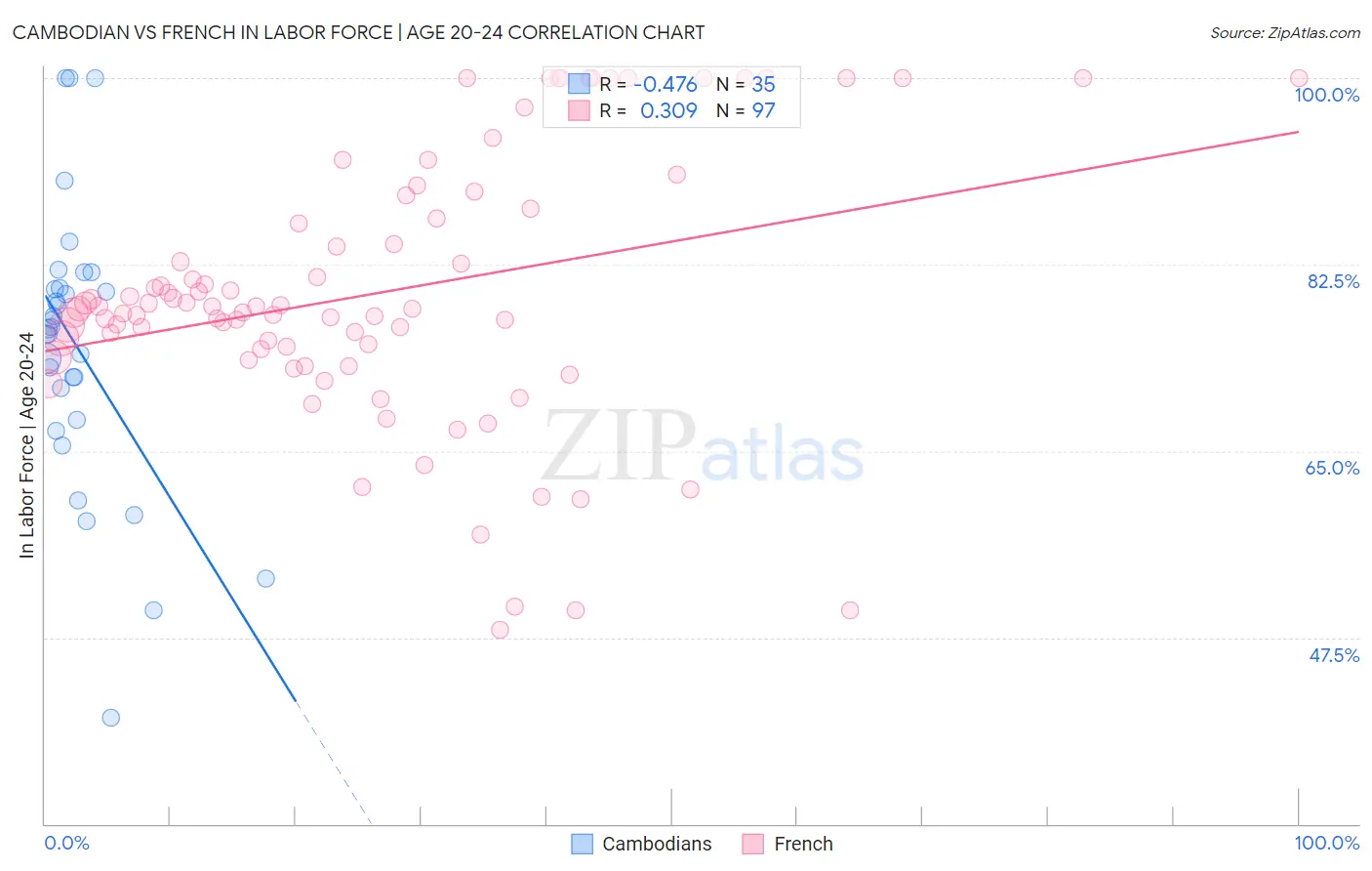 Cambodian vs French In Labor Force | Age 20-24