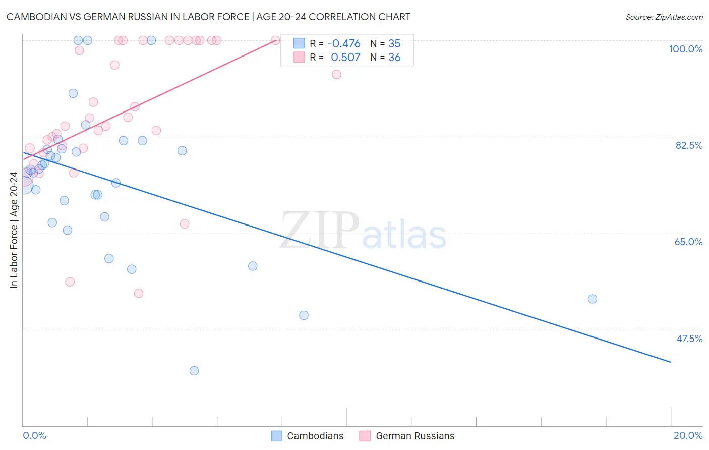 Cambodian vs German Russian In Labor Force | Age 20-24