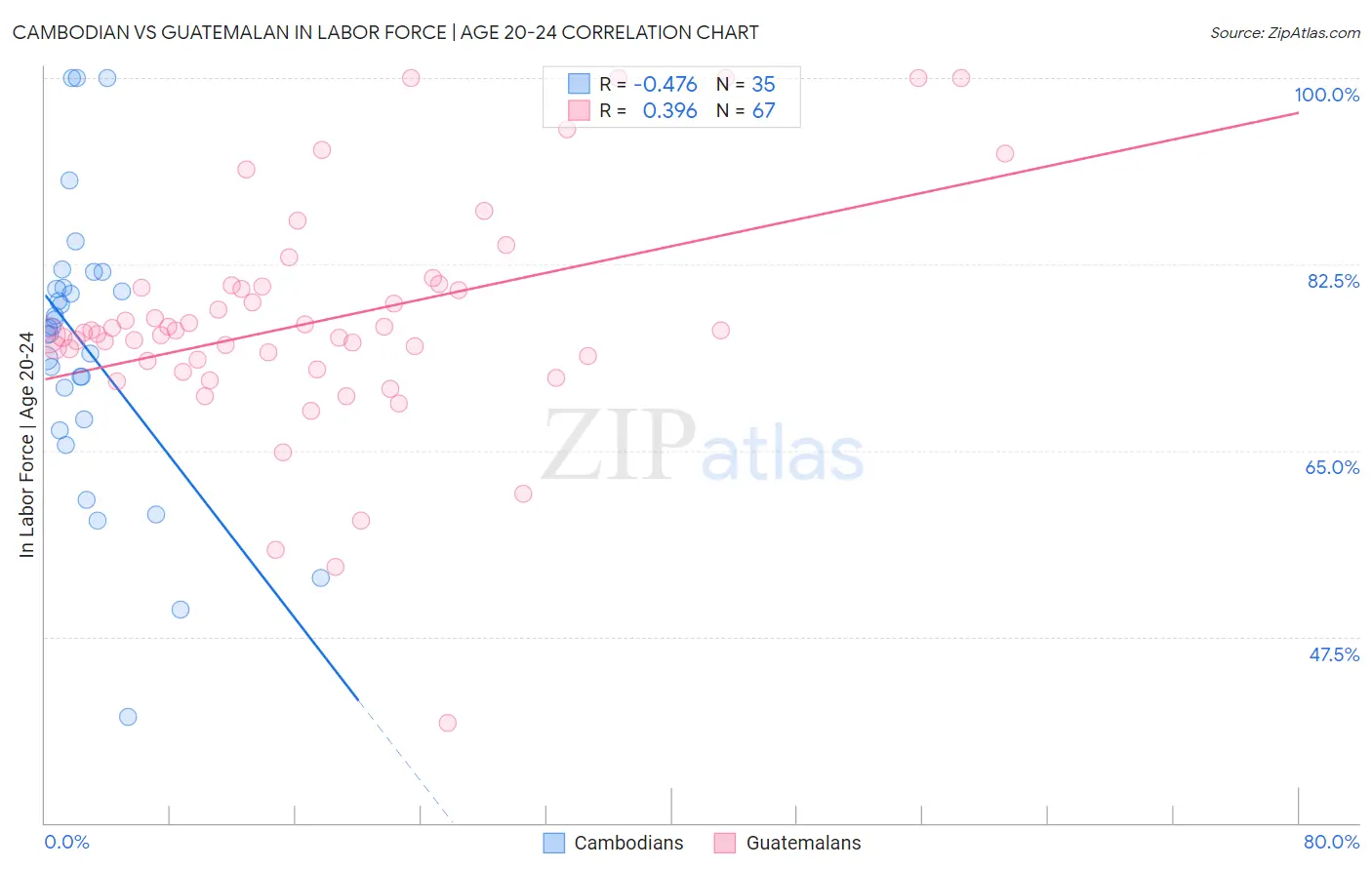 Cambodian vs Guatemalan In Labor Force | Age 20-24