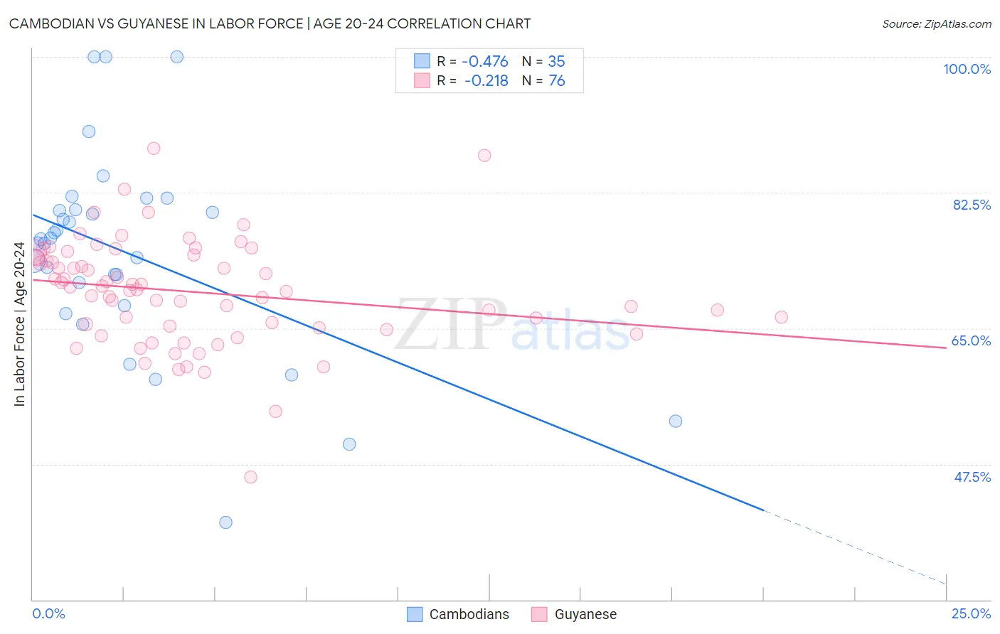 Cambodian vs Guyanese In Labor Force | Age 20-24