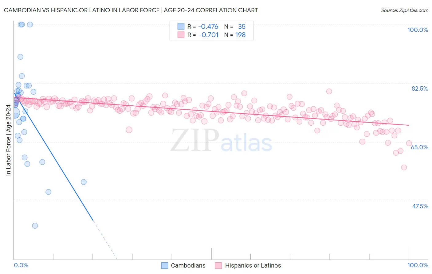 Cambodian vs Hispanic or Latino In Labor Force | Age 20-24