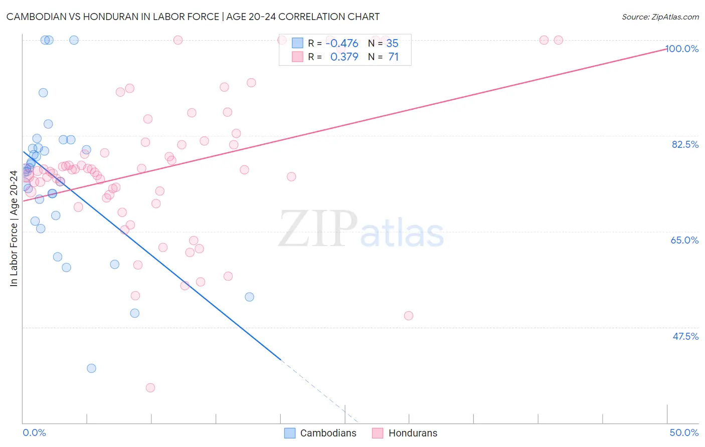 Cambodian vs Honduran In Labor Force | Age 20-24