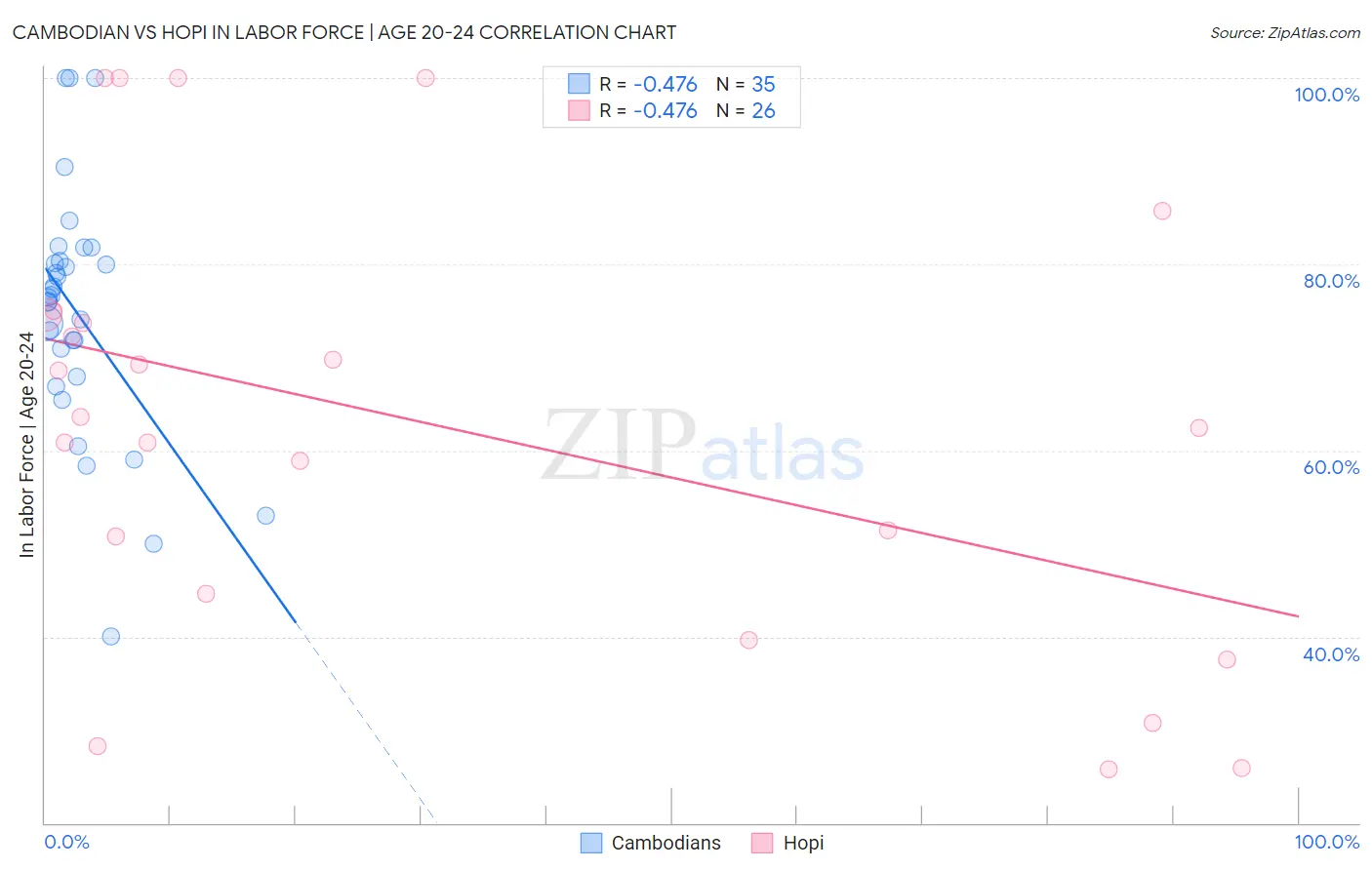 Cambodian vs Hopi In Labor Force | Age 20-24