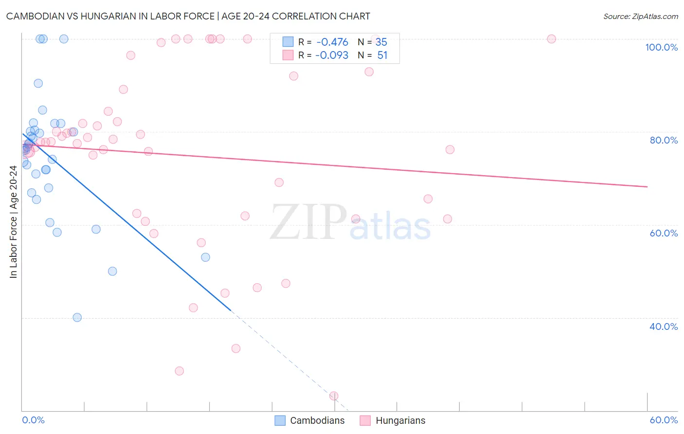Cambodian vs Hungarian In Labor Force | Age 20-24