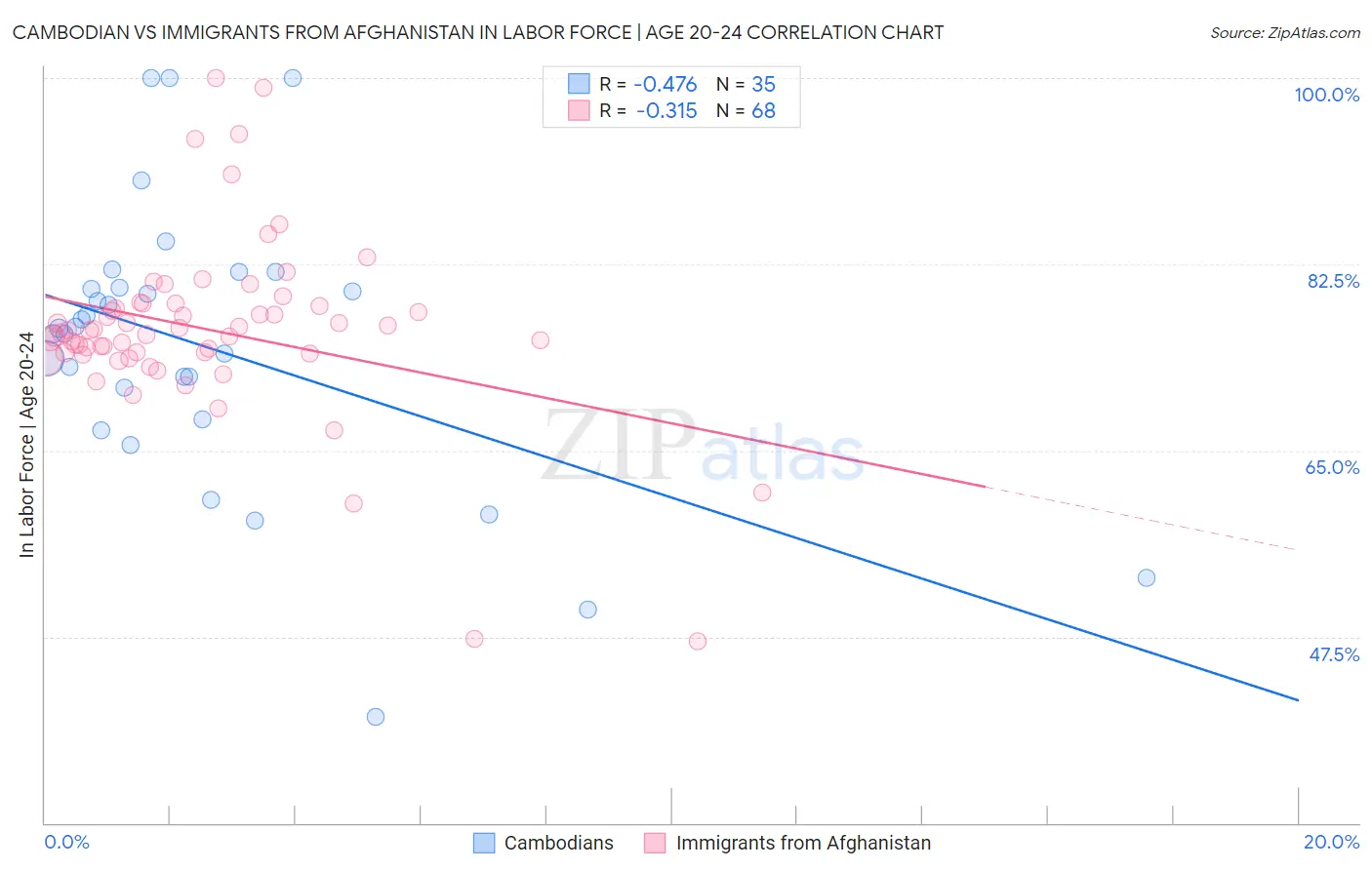 Cambodian vs Immigrants from Afghanistan In Labor Force | Age 20-24