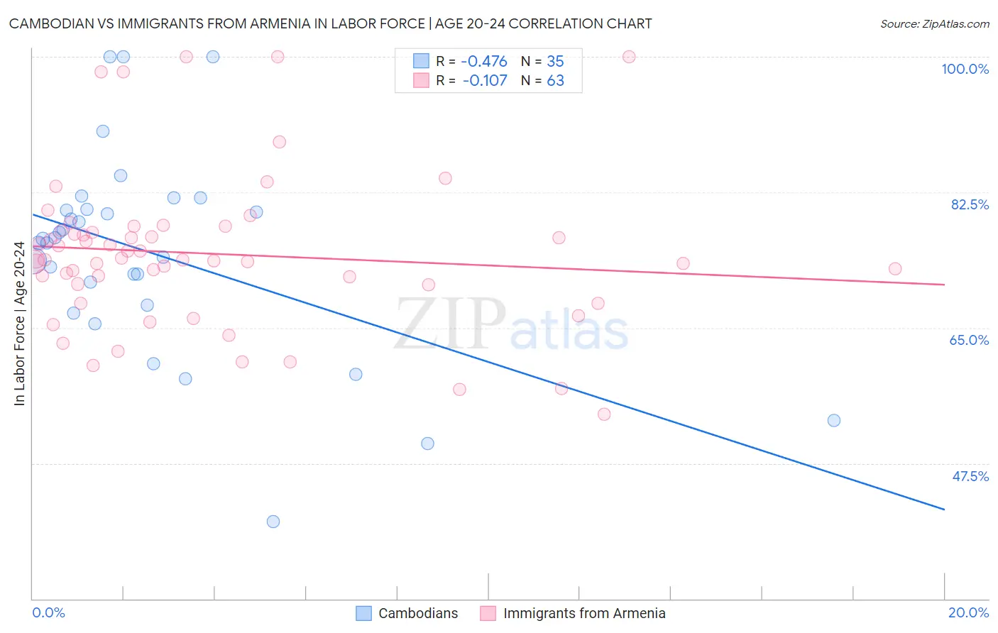 Cambodian vs Immigrants from Armenia In Labor Force | Age 20-24