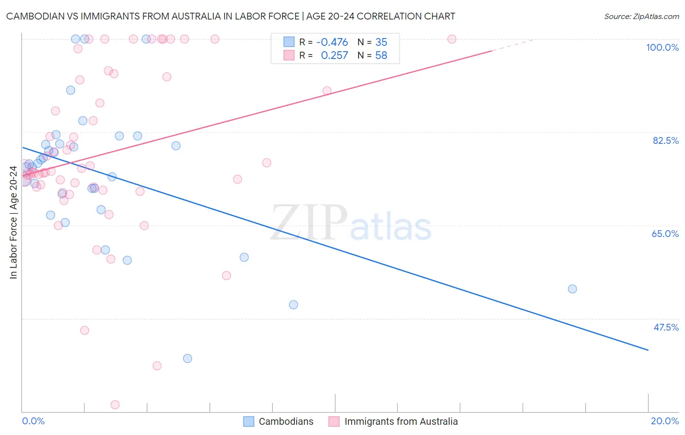 Cambodian vs Immigrants from Australia In Labor Force | Age 20-24