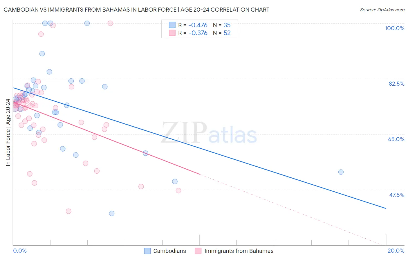 Cambodian vs Immigrants from Bahamas In Labor Force | Age 20-24