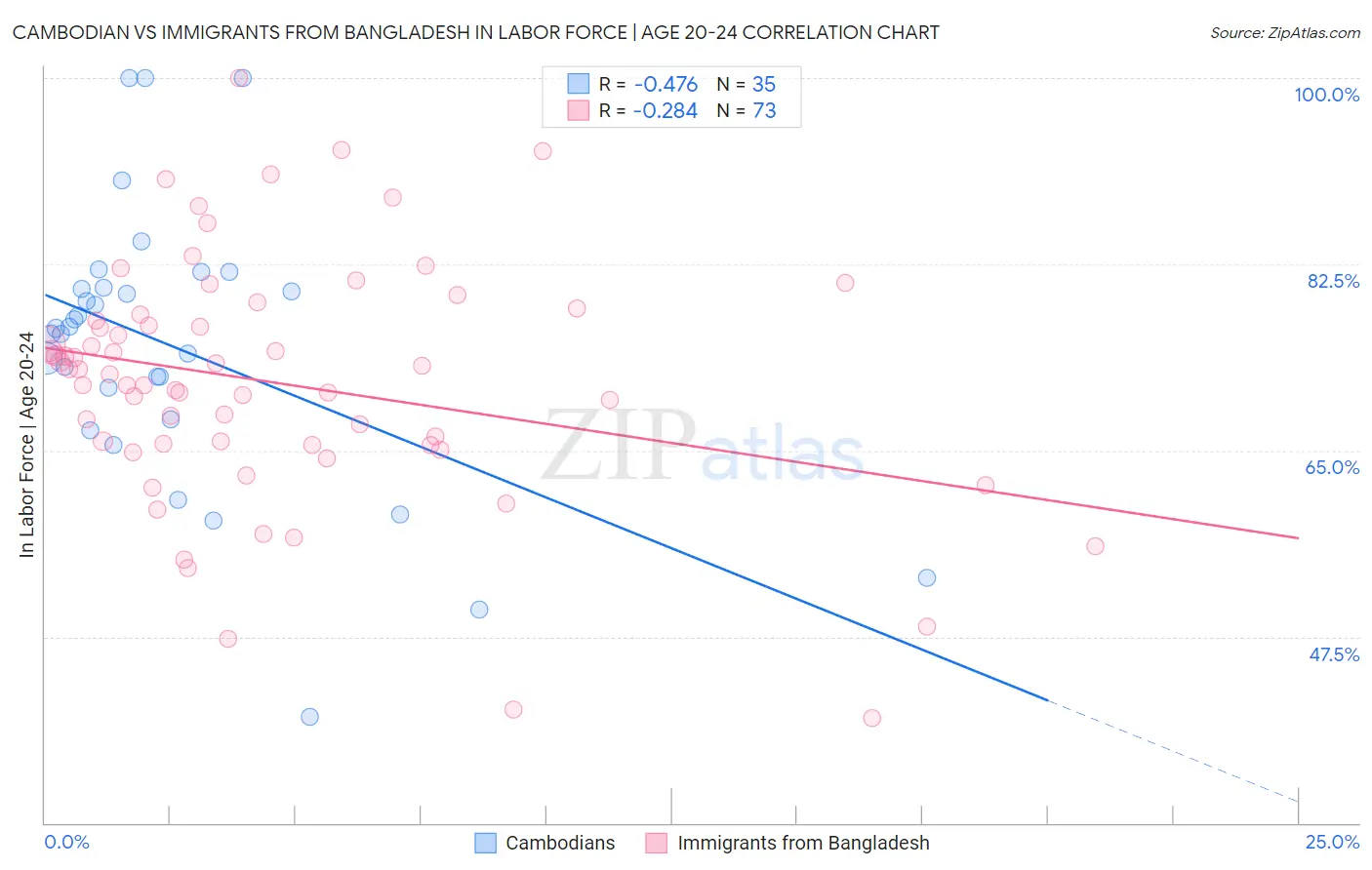 Cambodian vs Immigrants from Bangladesh In Labor Force | Age 20-24