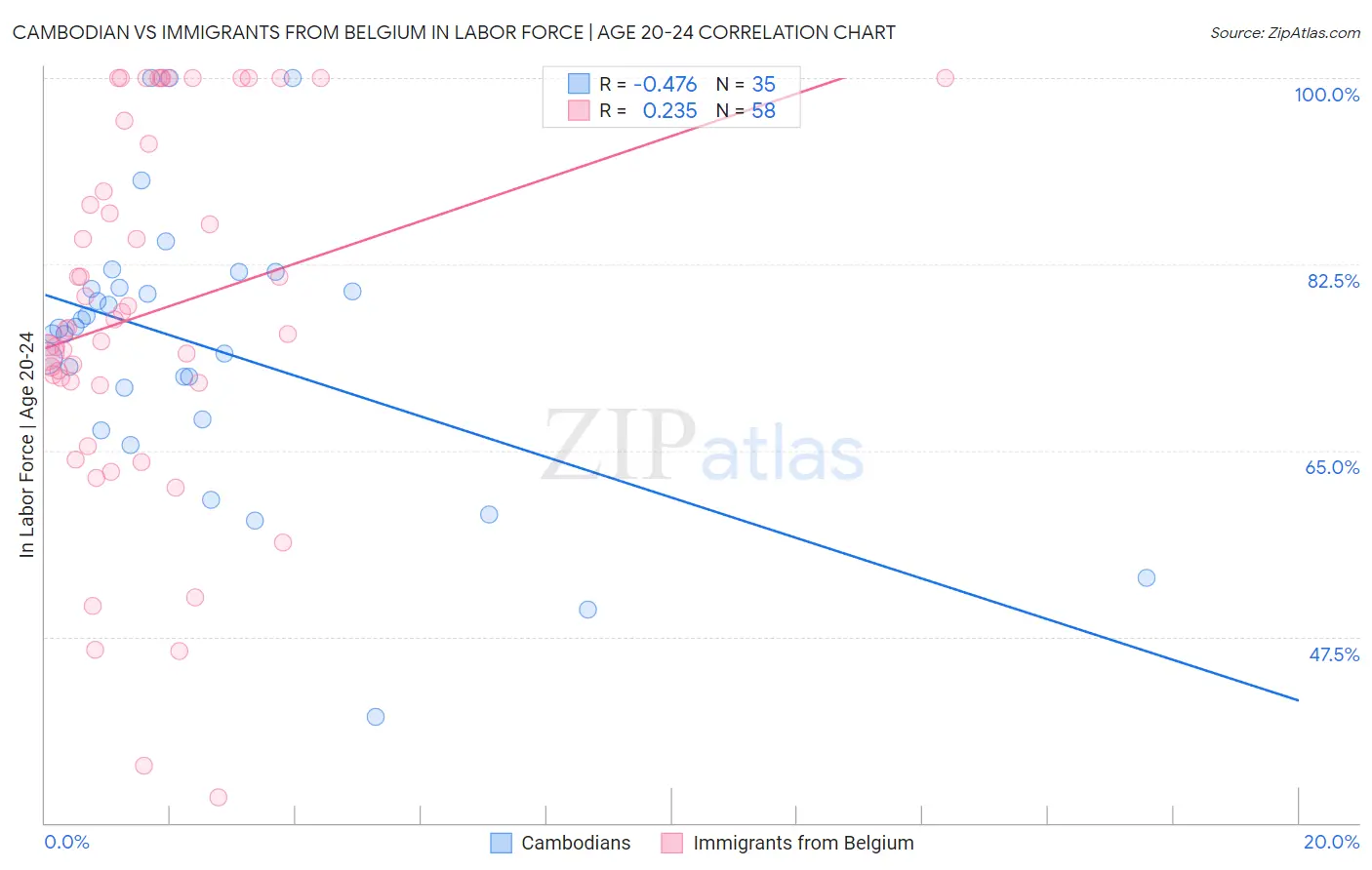 Cambodian vs Immigrants from Belgium In Labor Force | Age 20-24